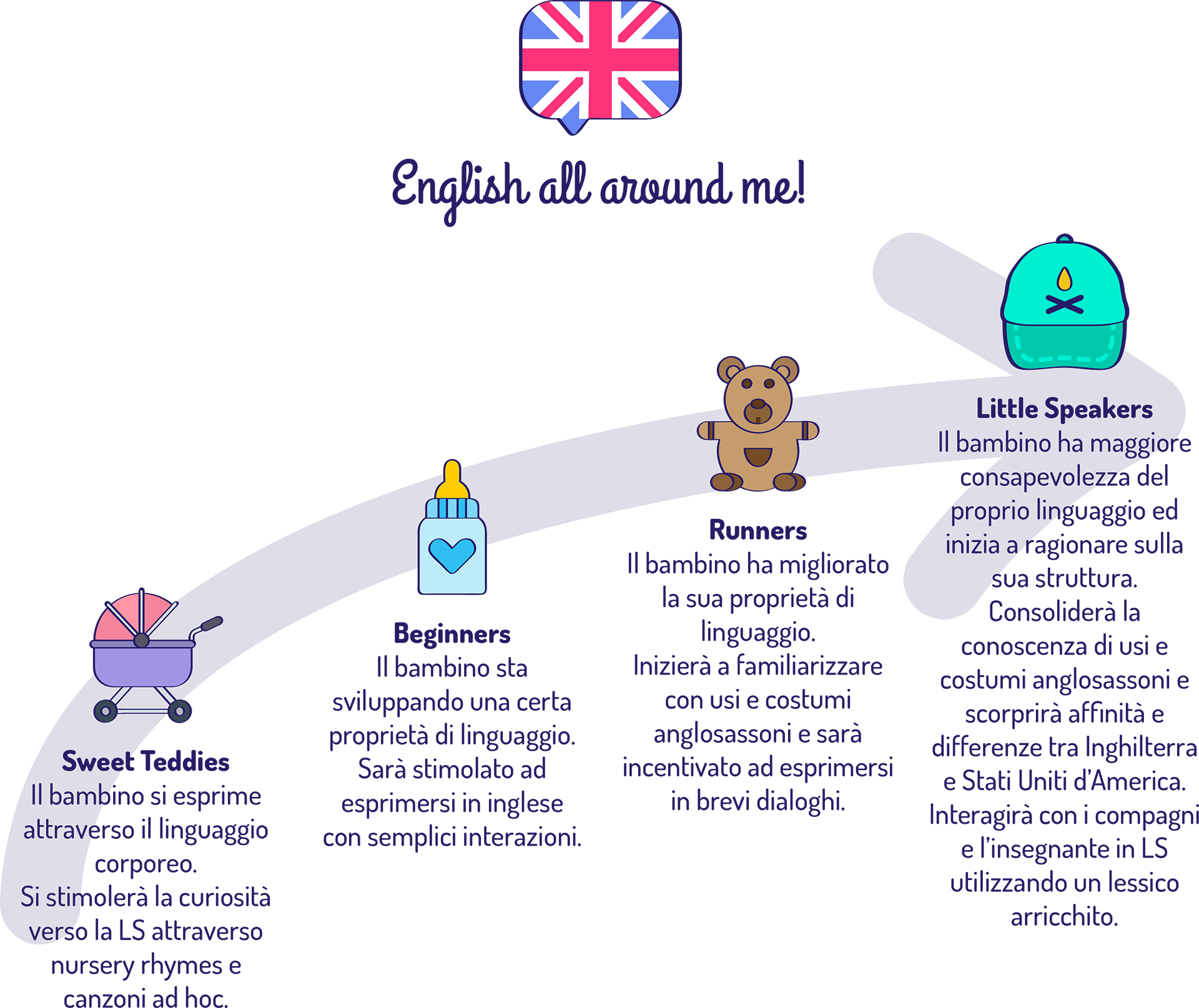 Progetto Lingua Inglese Nella Scuola Dell Infanzia Istituto Rossini Scuola Paritaria Bilingue A Napoli